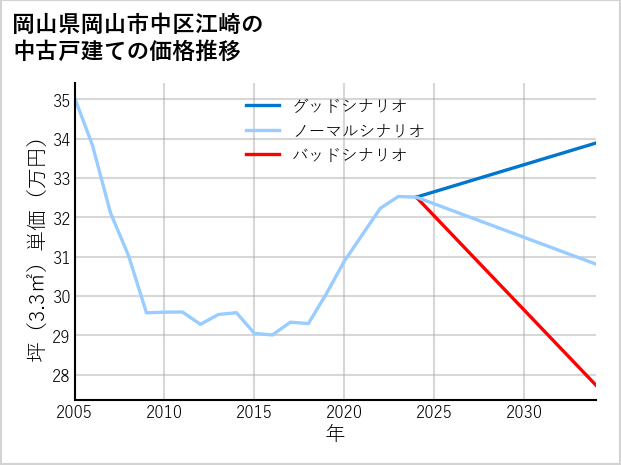 岡山県岡山市中区江崎の中古戸建て価格推移
