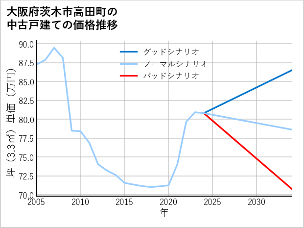 大阪府茨木市高田町の中古戸建て価格推移