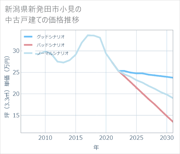新潟県新発田市小見の中古戸建て価格推移