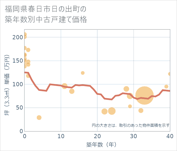 福岡県春日市日の出町の築年数別の中古戸建て坪単価