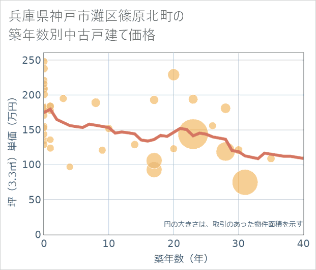 兵庫県神戸市灘区篠原北町の築年数別の中古戸建て坪単価