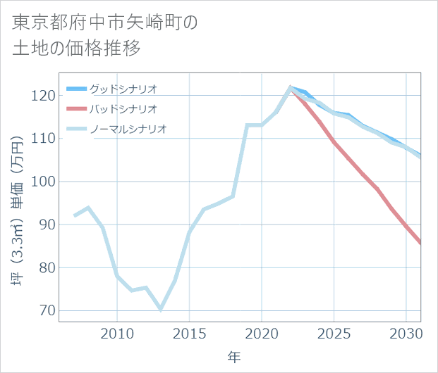 東京都府中市矢崎町の土地価格推移