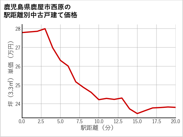 鹿児島県鹿屋市西原の徒歩距離別の中古戸建て坪単価