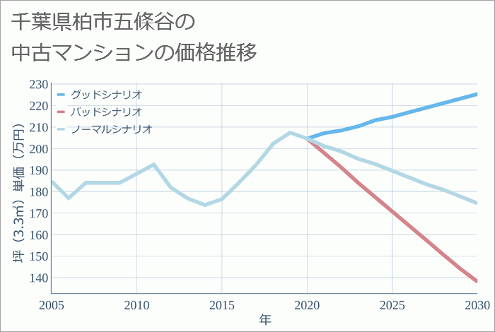 千葉県柏市五條谷の中古マンション価格推移