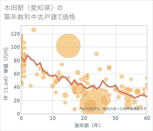 木田駅(愛知県)の築年数別の中古戸建て坪単価