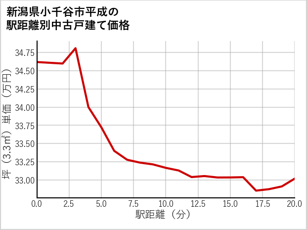新潟県小千谷市平成の徒歩距離別の中古戸建て坪単価