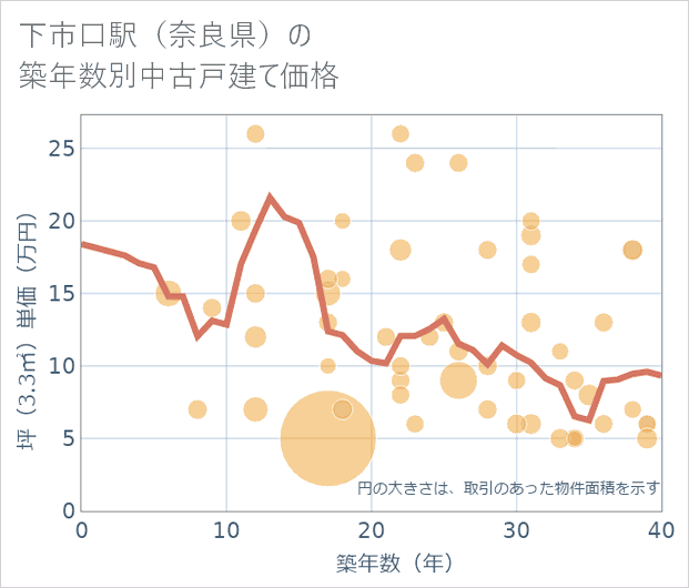 下市口駅(奈良県)の築年数別の中古戸建て坪単価