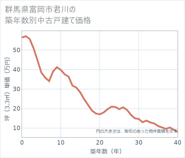 群馬県富岡市君川の築年数別の中古戸建て坪単価