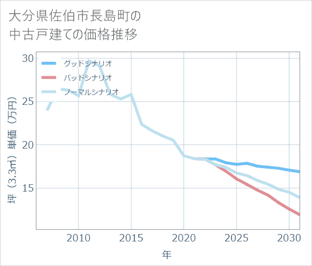 大分県佐伯市長島町の中古戸建て価格推移