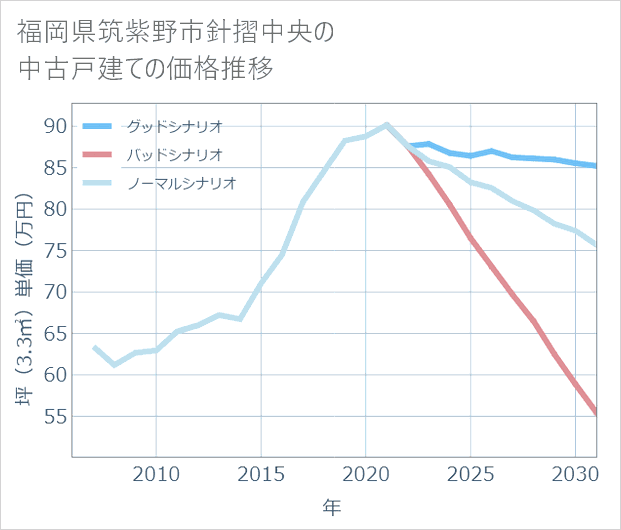福岡県筑紫野市針摺中央の中古戸建て価格推移