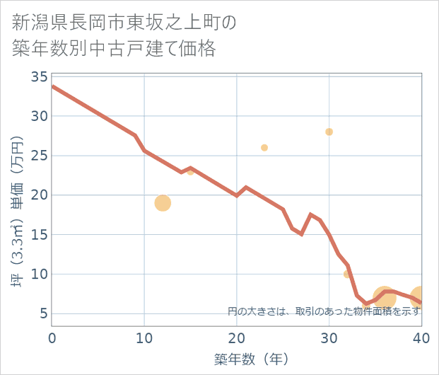 新潟県長岡市東坂之上町の築年数別の中古戸建て坪単価
