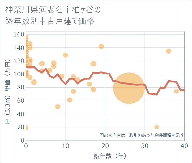 神奈川県海老名市柏ケ谷の築年数別の中古戸建て坪単価