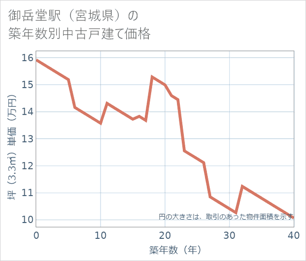 御岳堂駅(宮城県)の築年数別の中古戸建て坪単価
