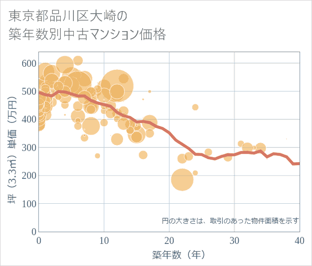 東京都品川区大崎の築年数別の中古マンション坪単価
