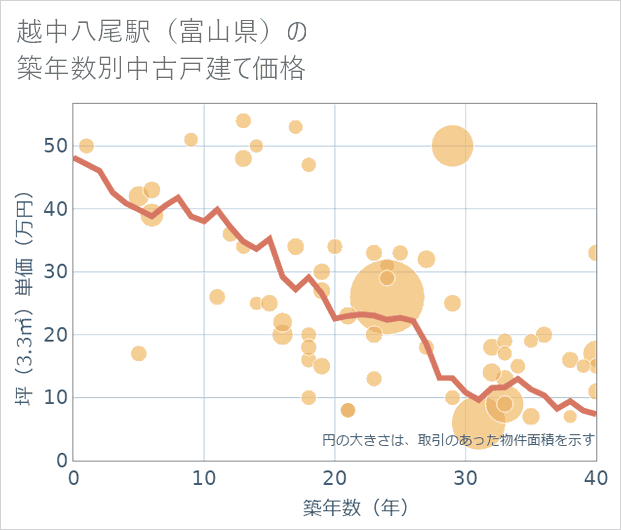 越中八尾駅(富山県)の築年数別の中古戸建て坪単価