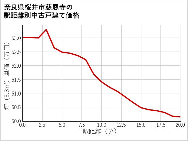 奈良県桜井市慈恩寺の徒歩距離別の中古戸建て坪単価