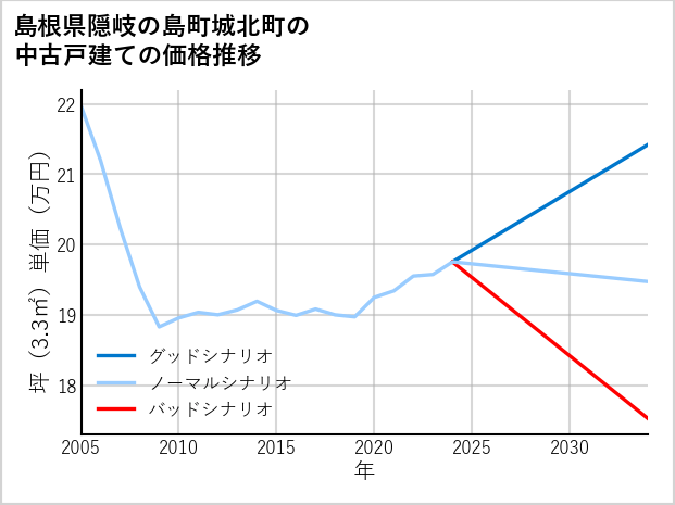 島根県隠岐の島町城北町の中古戸建て価格推移