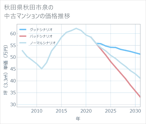 秋田県秋田市泉の中古マンション価格推移
