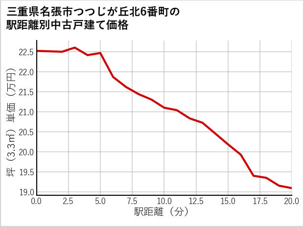 三重県名張市つつじが丘北6番町の徒歩距離別の中古戸建て坪単価