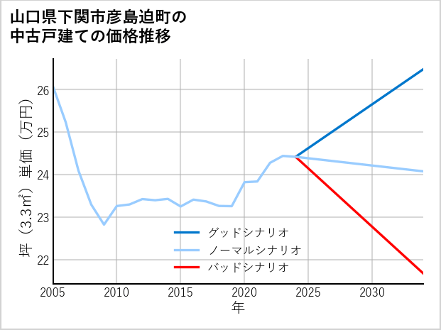 山口県下関市彦島迫町の中古戸建て価格推移