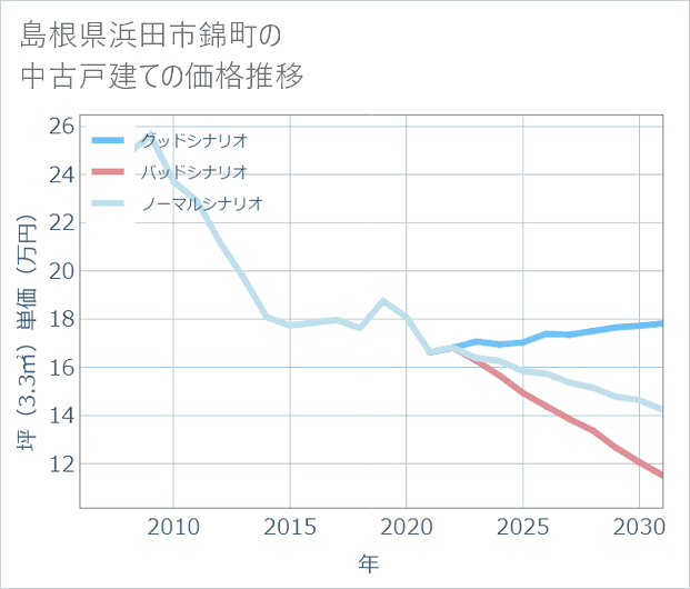 島根県浜田市錦町の中古戸建て価格推移