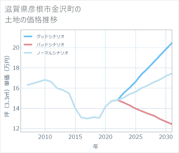 滋賀県彦根市金沢町の土地価格推移