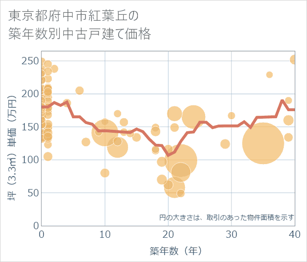 東京都府中市紅葉丘の築年数別の中古戸建て坪単価