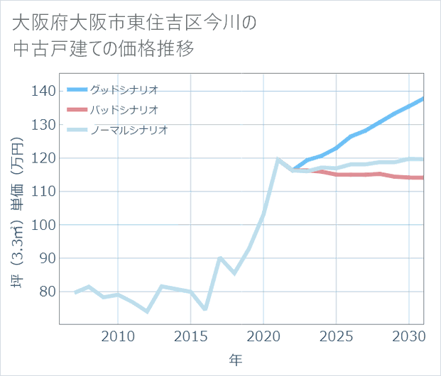 大阪府大阪市東住吉区今川の中古戸建て価格推移