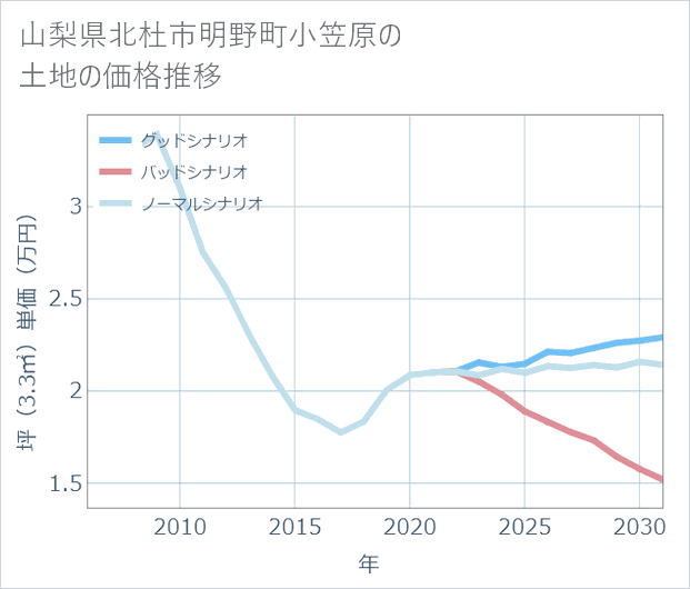 山梨県北杜市明野町小笠原の土地価格推移