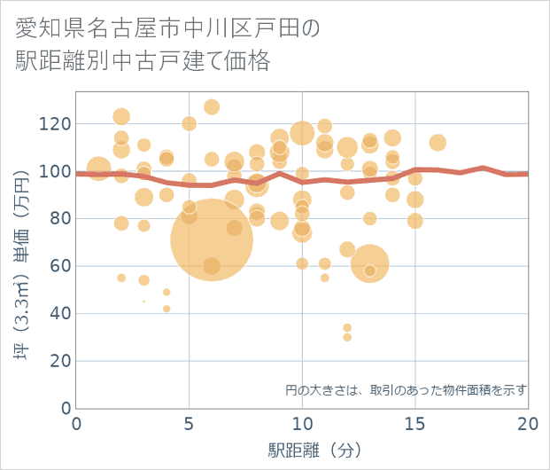 愛知県名古屋市中川区戸田の徒歩距離別の中古戸建て坪単価
