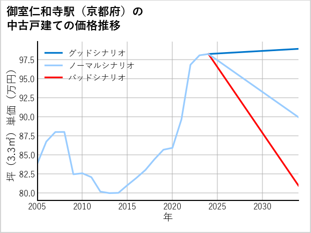 御室仁和寺駅（京都府）の中古戸建て価格推移