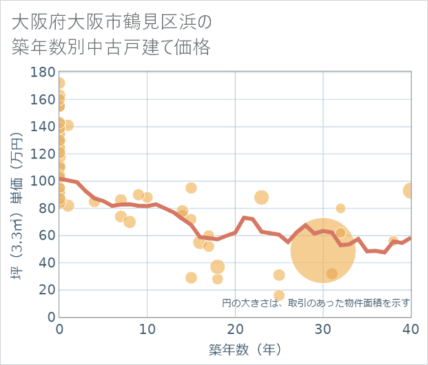 大阪府大阪市鶴見区浜の築年数別の中古戸建て坪単価