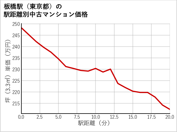 板橋駅（東京都）の徒歩距離別の中古マンション坪単価