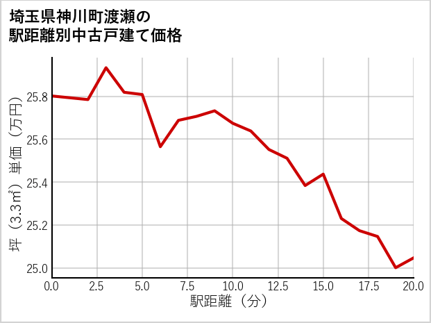 埼玉県神川町渡瀬の徒歩距離別の中古戸建て坪単価