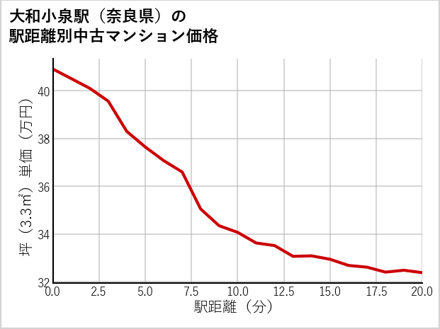 大和小泉駅（奈良県）の徒歩距離別の中古マンション坪単価