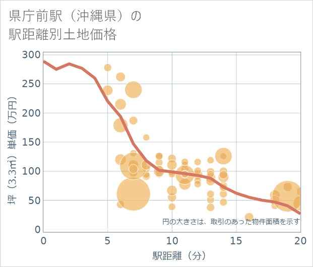 県庁前駅(沖縄県)の徒歩距離別の土地坪単価
