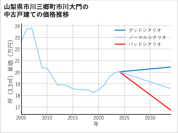 山梨県市川三郷町市川大門の中古戸建て価格推移