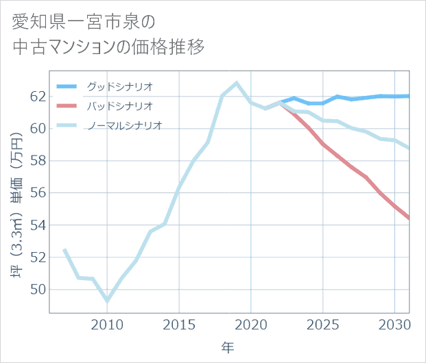 愛知県一宮市泉の中古マンション価格推移