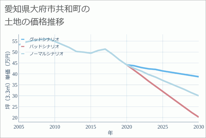 愛知県大府市共和町の土地価格推移
