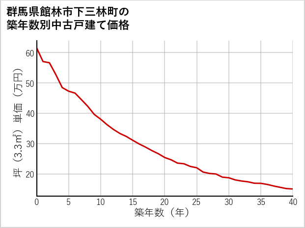 群馬県館林市下三林町の築年数別の中古戸建て坪単価