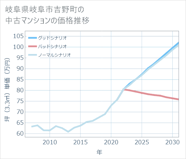 岐阜県岐阜市吉野町の中古マンション価格推移