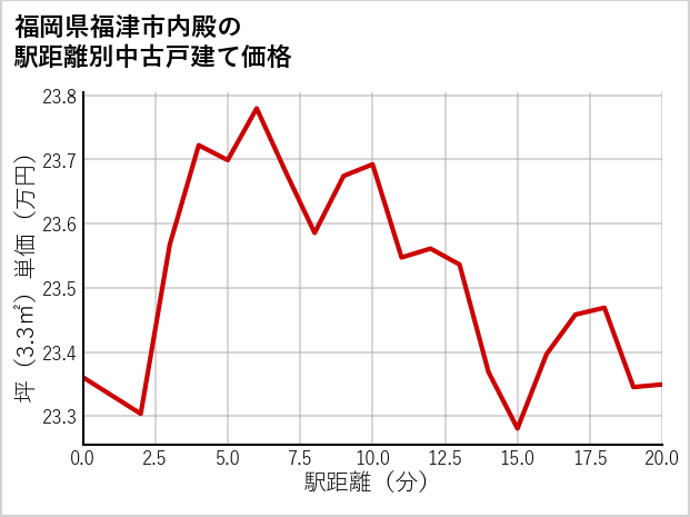 福岡県福津市内殿の徒歩距離別の中古戸建て坪単価