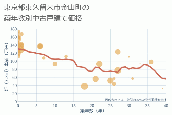 東京都東久留米市金山町の築年数別の中古戸建て坪単価