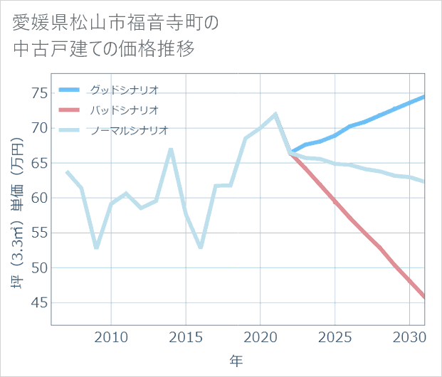 愛媛県松山市福音寺町の中古戸建て価格推移