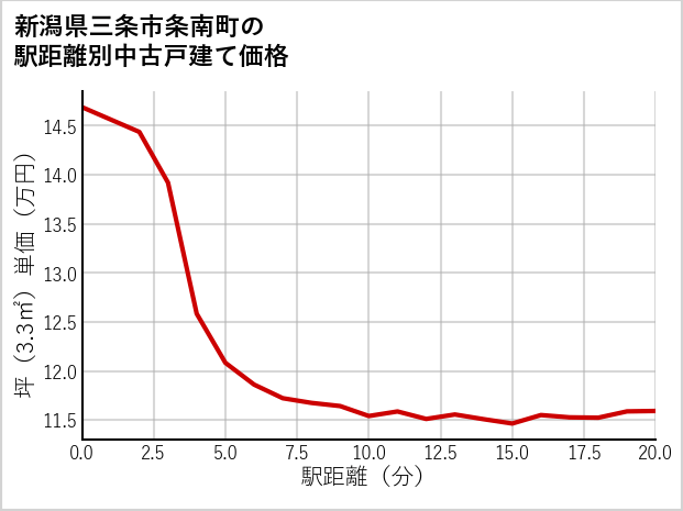 新潟県三条市条南町の徒歩距離別の中古戸建て坪単価