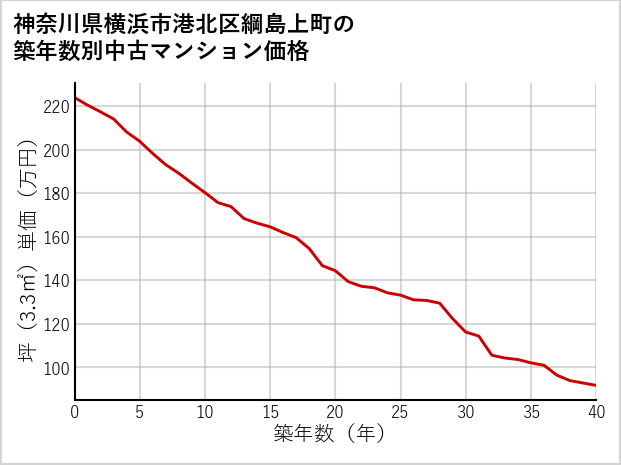 神奈川県横浜市港北区綱島上町の築年数別の中古マンション坪単価