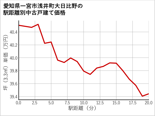 愛知県一宮市浅井町大日比野の徒歩距離別の中古戸建て坪単価