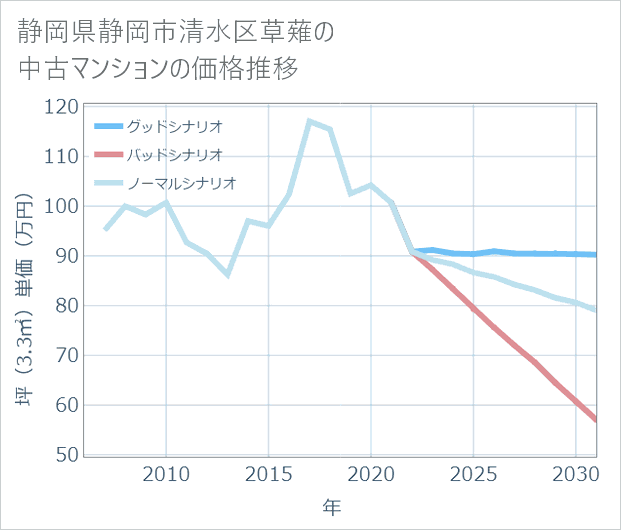 静岡県静岡市清水区草薙の中古マンション価格推移