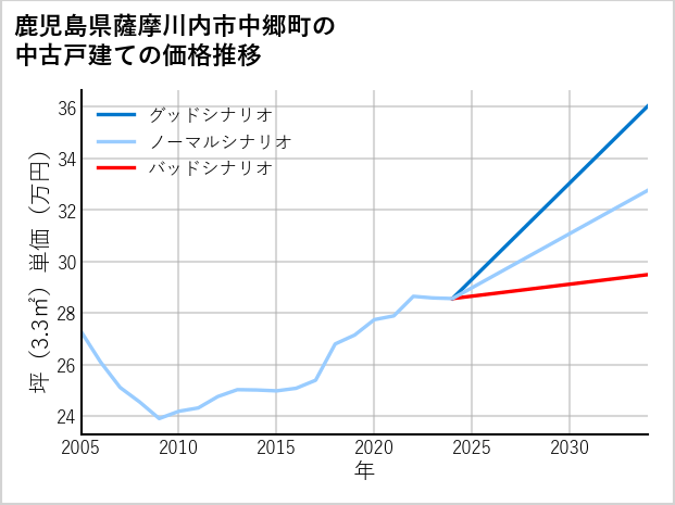 鹿児島県薩摩川内市中郷町の中古戸建て価格推移