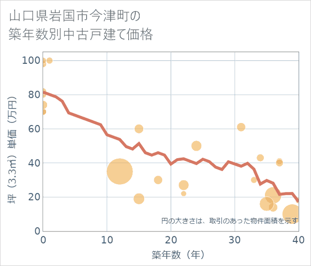 山口県岩国市今津町の築年数別の中古戸建て坪単価